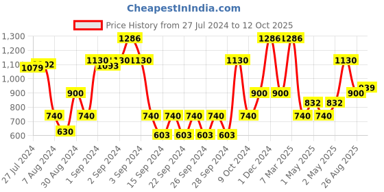 ajio.com saral home Pack of 2 Striped Rugs 3' x 1' saral home Price History Graph from 27 Jul 2024 to 12 Oct 2025