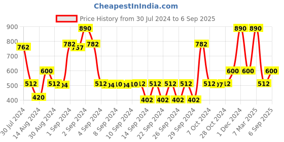 ajio.com saral home Pack of 2 Textured Cotton Bathroom Mats saral home Price History Graph from 30 Jul 2024 to 6 Sep 2025