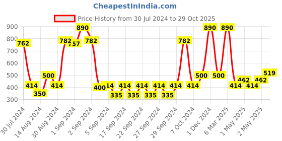 ajio.com saral home Pack of 2 Textured Polyester Door Mat 2' X 3' saral home Price History Graph from 30 Jul 2024 to 29 Oct 2025