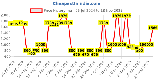 ajio.com saral home Pack of 7 Viscose Dining Table & Kitchen Placemats saral home Price History Graph from 25 Jul 2024 to 18 Nov 2025