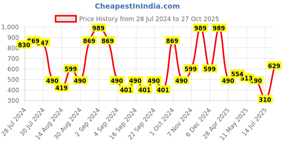 ajio.com saral home Patterened Antiskid Bath Mat 25" x 17" saral home Price History Graph from 28 Jul 2024 to 27 Oct 2025