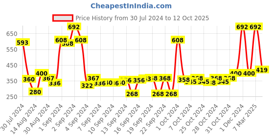 ajio.com saral home Polyester Area Rug 1' x 2' saral home Price History Graph from 30 Jul 2024 to 12 Oct 2025