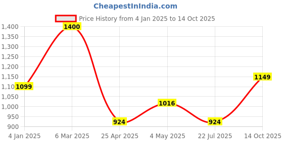 ajio.com saral home Polyester Pack Of 1 Blanket saral home Price History Graph from 4 Jan 2025 to 14 Oct 2025