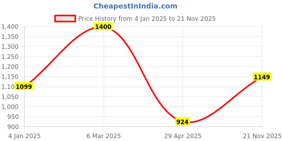 ajio.com saral home Polyester Pack Of 1 Blanket saral home Price History Graph from 4 Jan 2025 to 21 Nov 2025