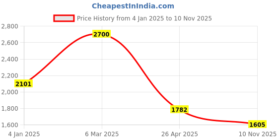 ajio.com saral home Polyester Pack Of 1 Blanket saral home Price History Graph from 4 Jan 2025 to 10 Nov 2025