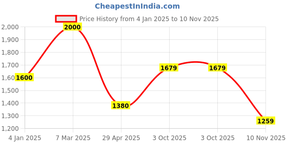 ajio.com saral home Polyester Pack Of 1 Blanket saral home Price History Graph from 4 Jan 2025 to 10 Nov 2025