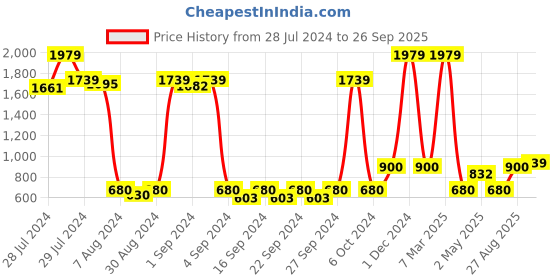 ajio.com saral home PP-Yarn Round Shaped Multiuse Mat saral home Price History Graph from 28 Jul 2024 to 26 Sep 2025