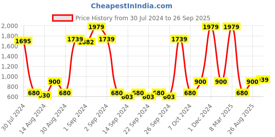 ajio.com saral home PP-Yarn Round Shaped Multiuse Mat saral home Price History Graph from 30 Jul 2024 to 26 Sep 2025