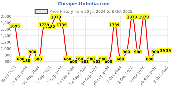 ajio.com saral home PP-Yarn Round Shaped Multiuse Mat saral home Price History Graph from 30 Jul 2024 to 7 Oct 2025