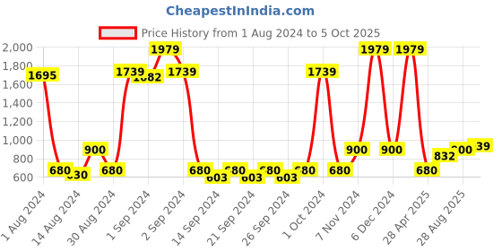 ajio.com saral home PP-Yarn Round Shaped Multiuse Mat saral home Price History Graph from 1 Aug 2024 to 5 Oct 2025