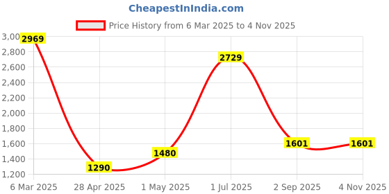 ajio.com saral home Printed Anti-Skid Carpet saral home Price History Graph from 6 Mar 2025 to 4 Nov 2025