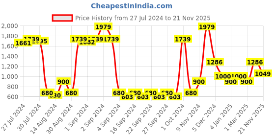 ajio.com saral home Printed Eyelet Door Curtain saral home Price History Graph from 27 Jul 2024 to 21 Nov 2025