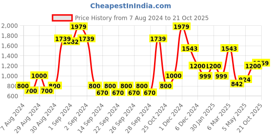 ajio.com saral home Printed Eyelet Long Door Curtain saral home Price History Graph from 7 Aug 2024 to 21 Oct 2025
