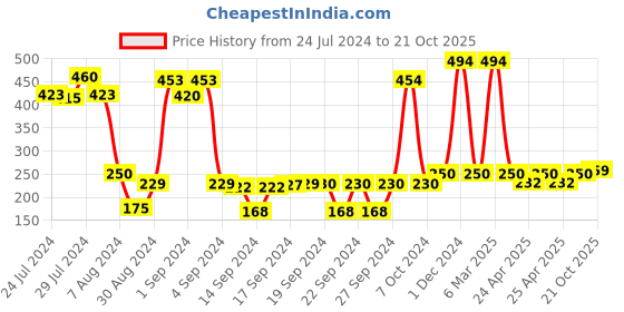 ajio.com saral home Printed Jute Door Mat saral home Price History Graph from 24 Jul 2024 to 21 Oct 2025
