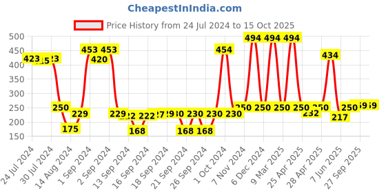 ajio.com saral home Printed Jute Door Mat saral home Price History Graph from 24 Jul 2024 to 15 Oct 2025