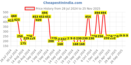 ajio.com saral home Printed Jute Door Mat saral home Price History Graph from 28 Jul 2024 to 25 Nov 2025