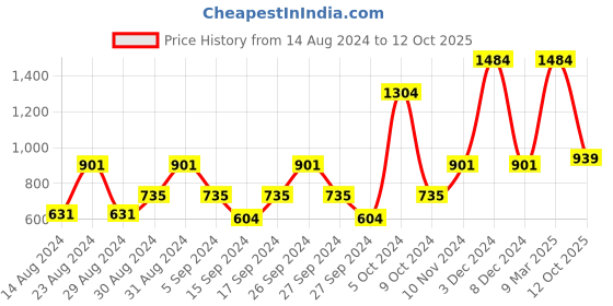 ajio.com saral home Printed Queen-Size Bedsheet with Pillow Covers saral home Price History Graph from 14 Aug 2024 to 12 Oct 2025