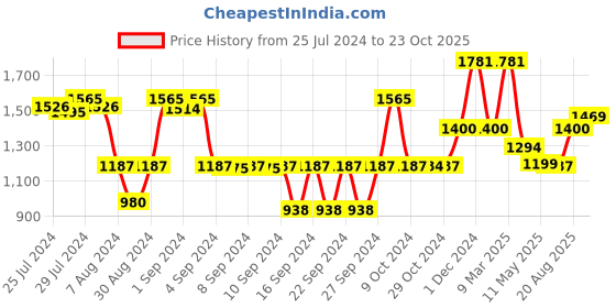 ajio.com saral home Pure Cotton Shaggy Round Shaped Bath Mats (120 cm) saral home Price History Graph from 25 Jul 2024 to 23 Oct 2025