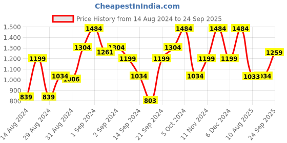 ajio.com saral home Queen-Size Cotton Bedsheet with Pillow Covers saral home Price History Graph from 14 Aug 2024 to 24 Sep 2025