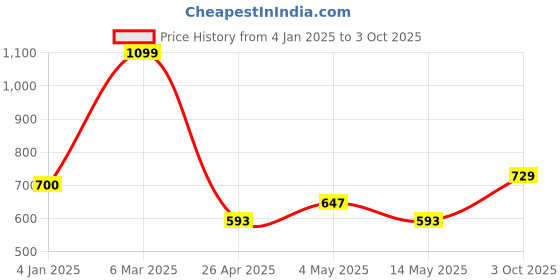 ajio.com saral home Rectangle Polyester Bathmat saral home Price History Graph from 4 Jan 2025 to 3 Oct 2025