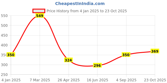 ajio.com saral home Rectangle Polyester Bathmat saral home Price History Graph from 4 Jan 2025 to 23 Oct 2025