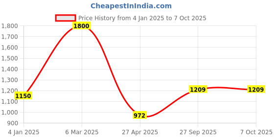 ajio.com saral home Rectangle Polyester Bathmat saral home Price History Graph from 4 Jan 2025 to 7 Oct 2025