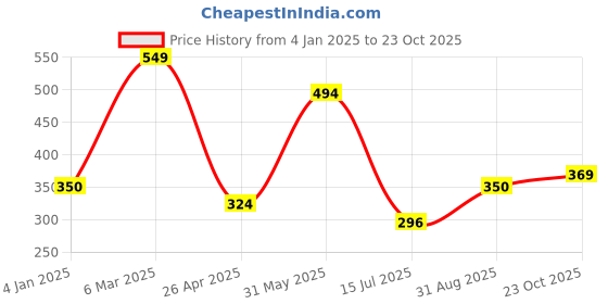 ajio.com saral home Rectangle Polyester Bathmat saral home Price History Graph from 4 Jan 2025 to 23 Oct 2025