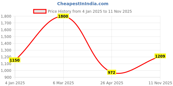 ajio.com saral home Rectangle Polyester Bathmat saral home Price History Graph from 4 Jan 2025 to 11 Nov 2025