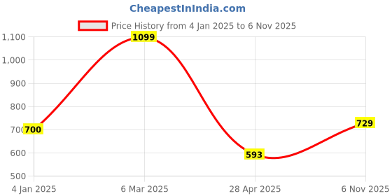ajio.com saral home Rectangle Polyester Bathmat saral home Price History Graph from 4 Jan 2025 to 6 Nov 2025