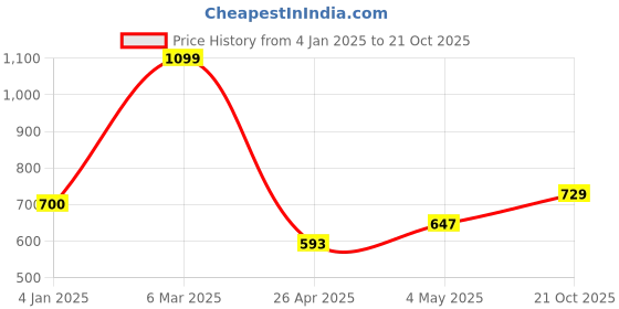 ajio.com saral home Rectangle Polyester Bathmat saral home Price History Graph from 4 Jan 2025 to 21 Oct 2025