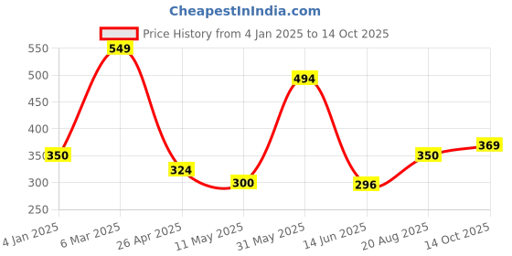 ajio.com saral home Rectangle Polyester Bathmat saral home Price History Graph from 4 Jan 2025 to 14 Oct 2025