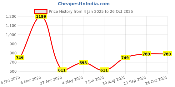 ajio.com saral home Rectangle Polyester Bathmat saral home Price History Graph from 4 Jan 2025 to 26 Oct 2025