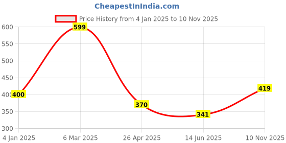ajio.com saral home Rectangle Polyester Bathmat saral home Price History Graph from 4 Jan 2025 to 10 Nov 2025