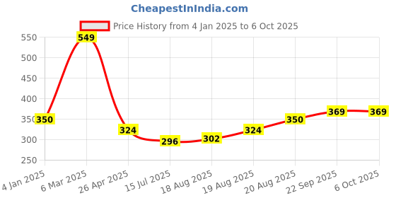 ajio.com saral home Rectangle Polyester Bathmat saral home Price History Graph from 4 Jan 2025 to 6 Oct 2025