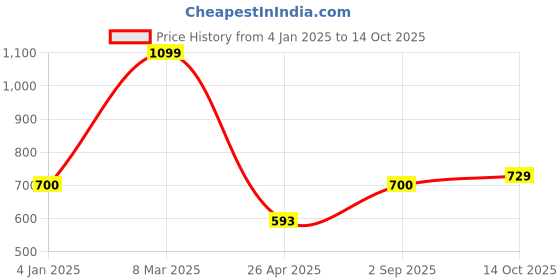 ajio.com saral home Rectangle Polyester Bathmat saral home Price History Graph from 4 Jan 2025 to 14 Oct 2025