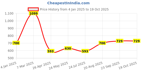 ajio.com saral home Rectangle Polyester Bathmat saral home Price History Graph from 4 Jan 2025 to 18 Oct 2025