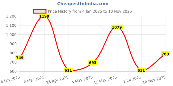 ajio.com saral home Rectangle Polyester Bathmat saral home Price History Graph from 4 Jan 2025 to 10 Nov 2025