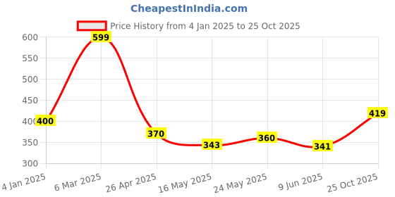 ajio.com saral home Rectangle Polyester Bathmat saral home Price History Graph from 4 Jan 2025 to 25 Oct 2025