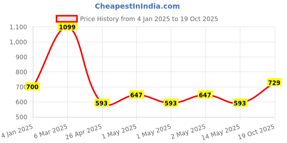 ajio.com saral home Rectangle Polyester Bathmat saral home Price History Graph from 4 Jan 2025 to 19 Oct 2025