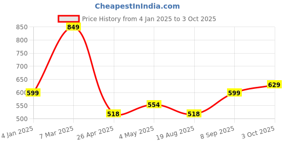 ajio.com saral home Rectangle Polyester Bathmat saral home Price History Graph from 4 Jan 2025 to 3 Oct 2025