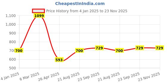 ajio.com saral home Rectangle Polyester Bathmat saral home Price History Graph from 4 Jan 2025 to 23 Nov 2025