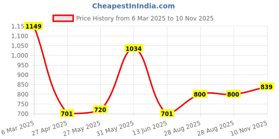 ajio.com saral home Rectangle Polyester Bathmat saral home Price History Graph from 6 Mar 2025 to 10 Nov 2025