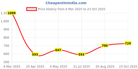 ajio.com saral home Rectangle Polyester Bathmat saral home Price History Graph from 6 Mar 2025 to 23 Oct 2025