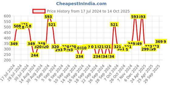 ajio.com saral home Rectangular Anti-Skid & Washable Bath Mat saral home Price History Graph from 17 Jul 2024 to 14 Oct 2025