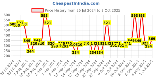 ajio.com saral home Rectangular Anti-Skid & Washable Bath Mat saral home Price History Graph from 25 Jul 2024 to 2 Oct 2025