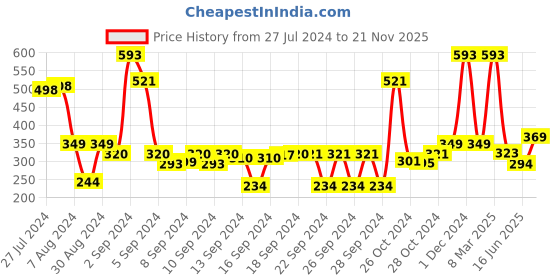 ajio.com saral home Rectangular Anti-Skid & Washable Bath Mat saral home Price History Graph from 27 Jul 2024 to 21 Nov 2025