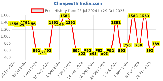 ajio.com saral home Rectangular Anti-Skid Bedside Runner 1.4' X 3.9' saral home Price History Graph from 25 Jul 2024 to 29 Oct 2025