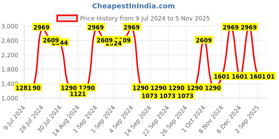 ajio.com saral home Rectangular Anti-Skid Carpet saral home Price History Graph from 9 Jul 2024 to 3 Nov 2025