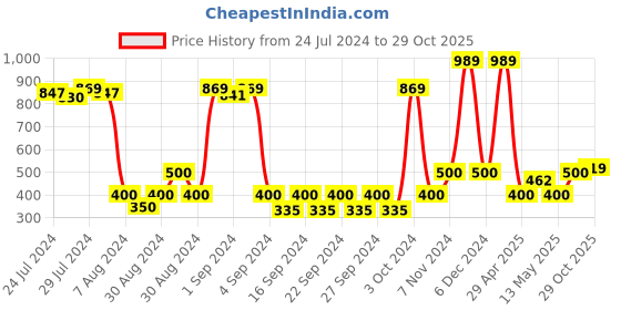 ajio.com saral home Rectangular Anti-Slip Kitchen Runner 1.3' X 3.9' saral home Price History Graph from 24 Jul 2024 to 29 Oct 2025