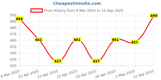 ajio.com saral home Rectangular Cotton Bathroom Mat1.3' x 2' saral home Price History Graph from 9 Mar 2025 to 12 Sep 2025